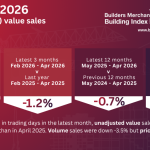 BMBI: April Merchant value sales drift as volumes fall -3.5% year-on-year