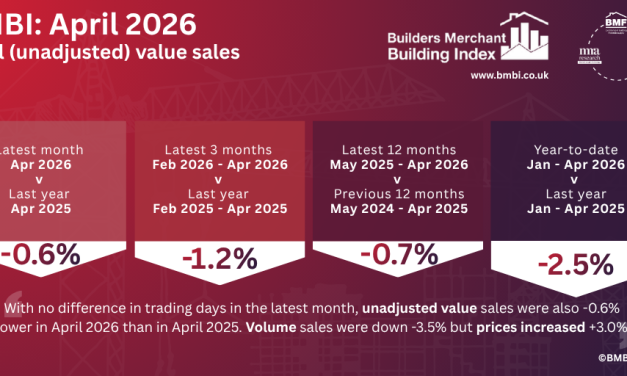 BMBI: April Merchant value sales drift as volumes fall -3.5% year-on-year