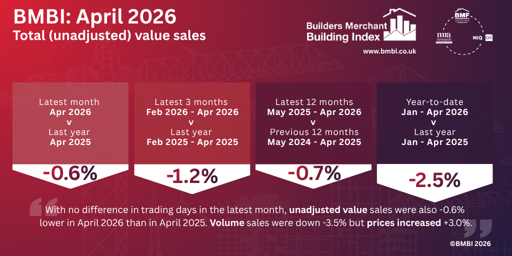 BMBI: April Merchant value sales drift as volumes fall -3.5% year-on-year