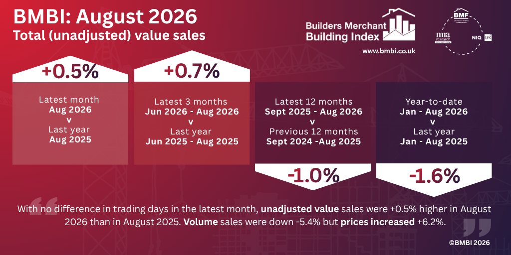 BMBI August year-on-year value sales up +0.5%, but volumes down -5.4%