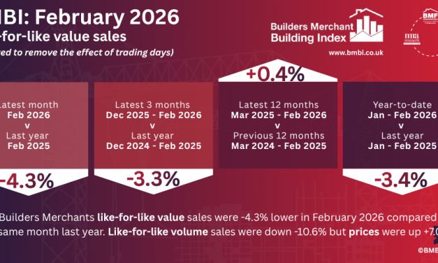 BMBI: February’s like-for-like Builders’ Merchant volumes drop -10.6% year-on-year