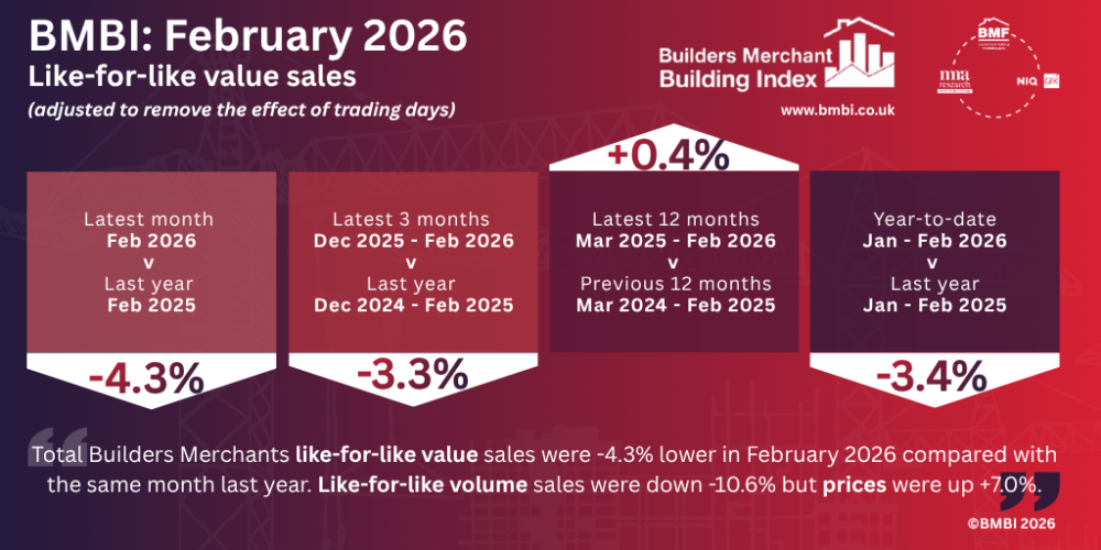 BMBI: February’s like-for-like Builders’ Merchant volumes drop -10.6% year-on-year