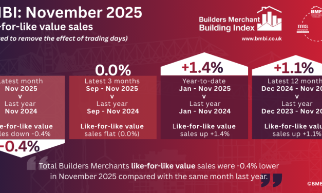 BMBI: Builders’ Merchants’ like-for-like value sales for November down -0.4% year-on-year