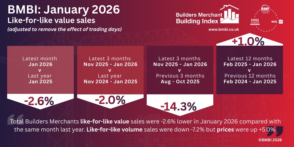 BMBI: New year off to a weak start as like-for-like value sales slip 1 BMBI