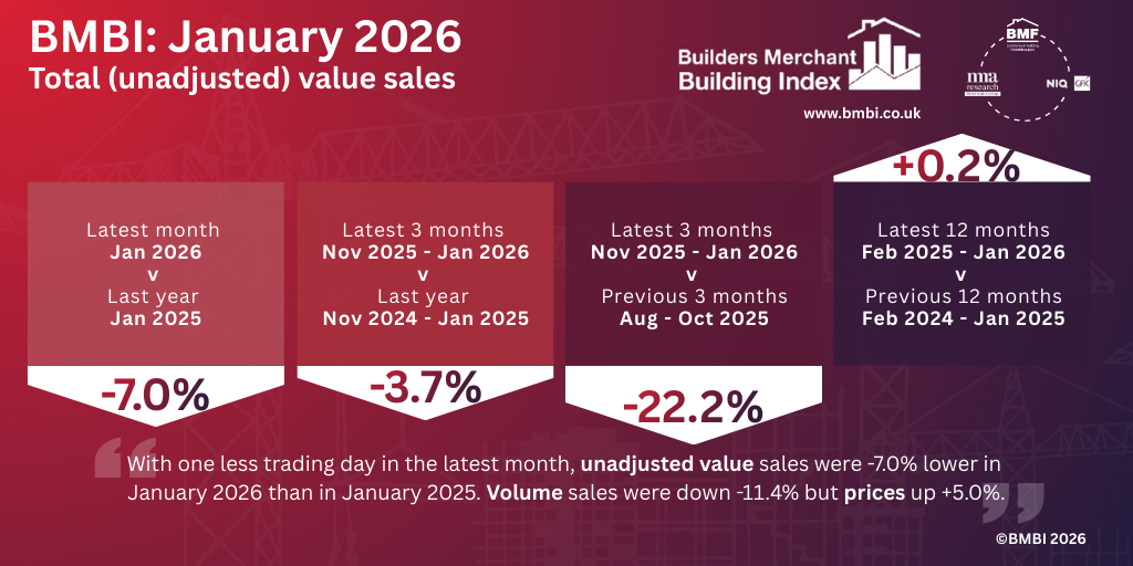 BMBI: New year off to a weak start as like-for-like value sales slip 2 BMBI