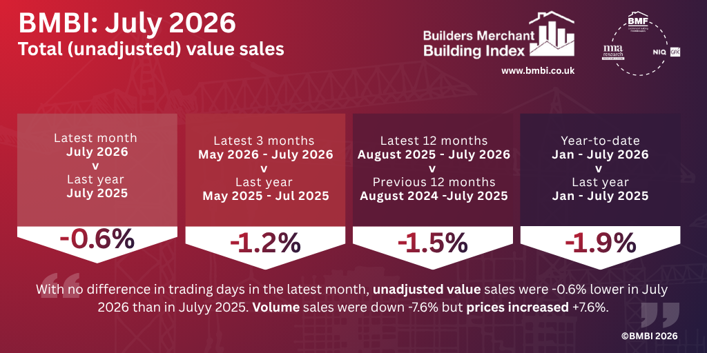 BMBI: A -0.6% fall in July Merchant value sales year-on-year, but volumes drop -7.6%
