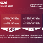 BMBI: Flat Builders’ Merchant value sales in May, but volumes fell -5.8% year-on-year