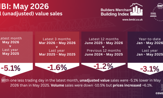 BMBI: Flat Builders’ Merchant value sales in May, but volumes fell -5.8% year-on-year