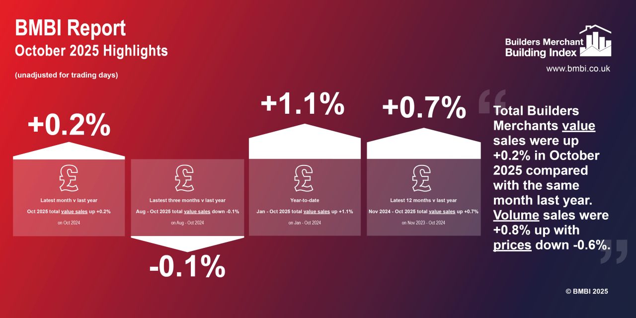 BMBI: Builders’ Merchant October value sales up +0.2% year-on-year, volumes up +0.8%