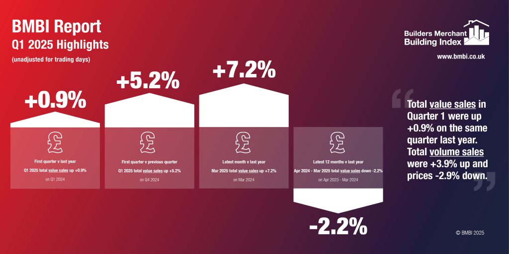 BMBI: Merchant Q1 value sales up +0.9% year-on-year. March up +7.2%. 1 BMBI