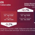 BMBI: Merchants Q1 volume sales down -8.1% year-on-year as Iran war hits pause