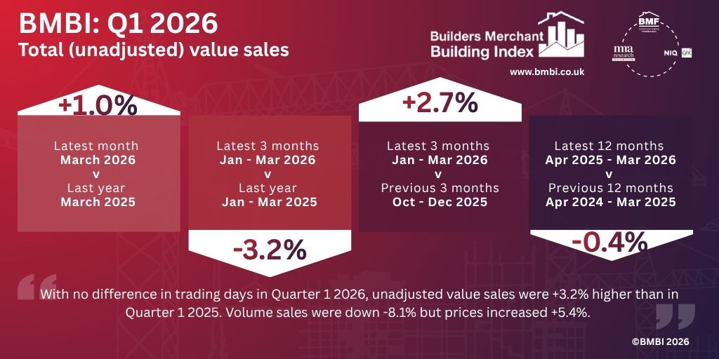 BMBI: Merchants Q1 volume sales down -8.1% year-on-year as Iran war hits pause