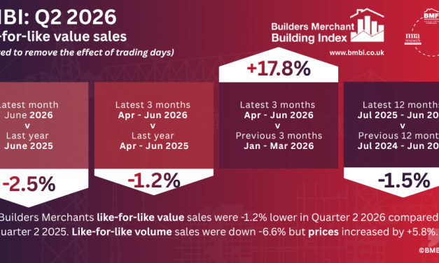 BMBI: Q2 Merchant sales down -1.2% year-on-year. Prices rise +5.8. Volumes fall -6.6%.