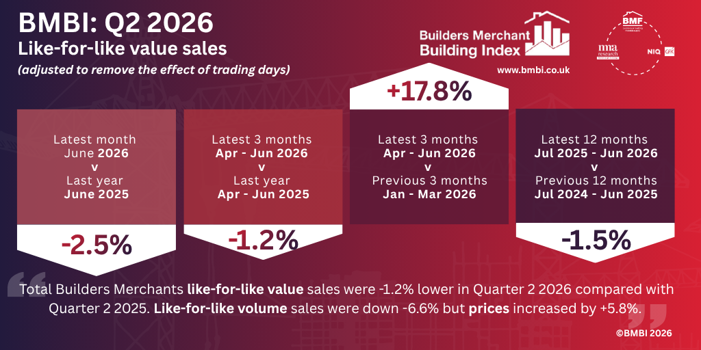 BMBI: Q2 Merchant sales down -1.2% year-on-year. Prices rise +5.8. Volumes fall -6.6%.