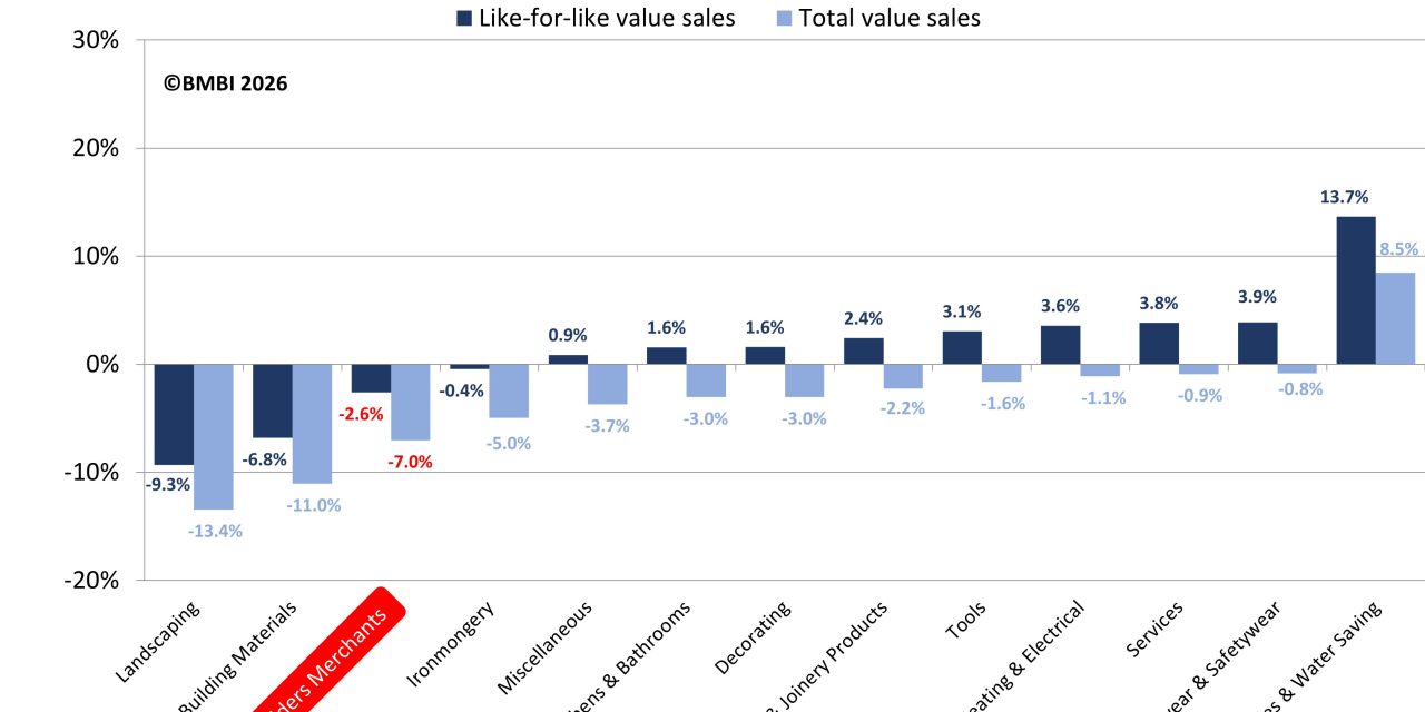 BMBI: New year off to a weak start as like-for-like value sales slip