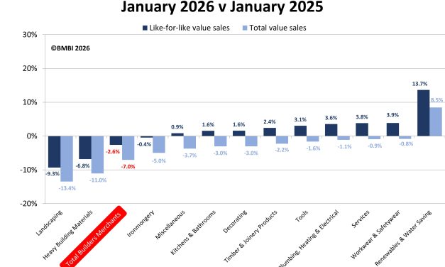 BMBI: New year off to a weak start as like-for-like value sales slip