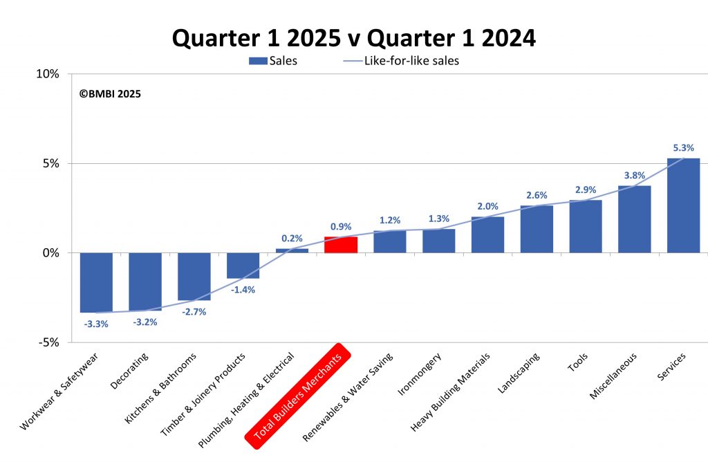 BMBI: Merchant Q1 value sales up +0.9% year-on-year. March up +7.2%. 2 BMBI