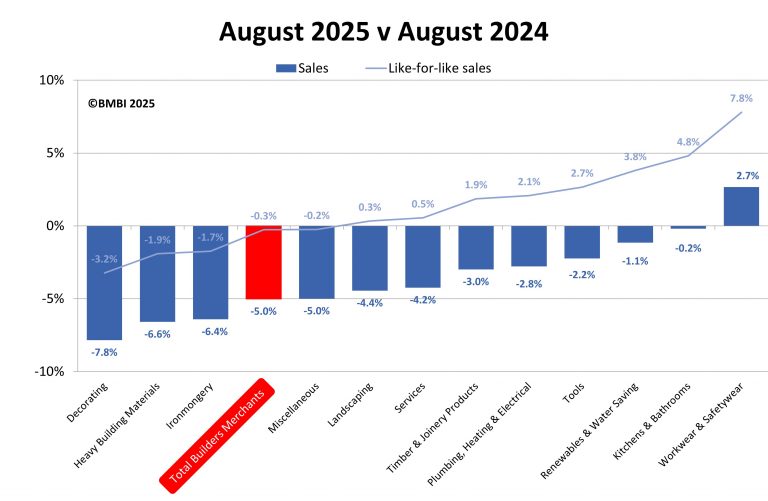 BMBI: Builders’ Merchant value sales drop -5.0% in August as volume (-4.1%) and price (-1.0%) fall year-on-year 2 BMBI
