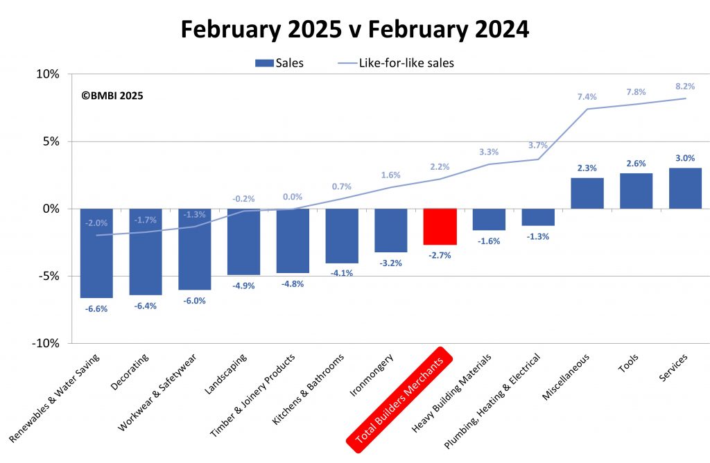 BMBI: February Builders Merchants' value sales fall -2.7%. Volumes flat (-0.1%) as price drops -2.6% 2 BMBI
