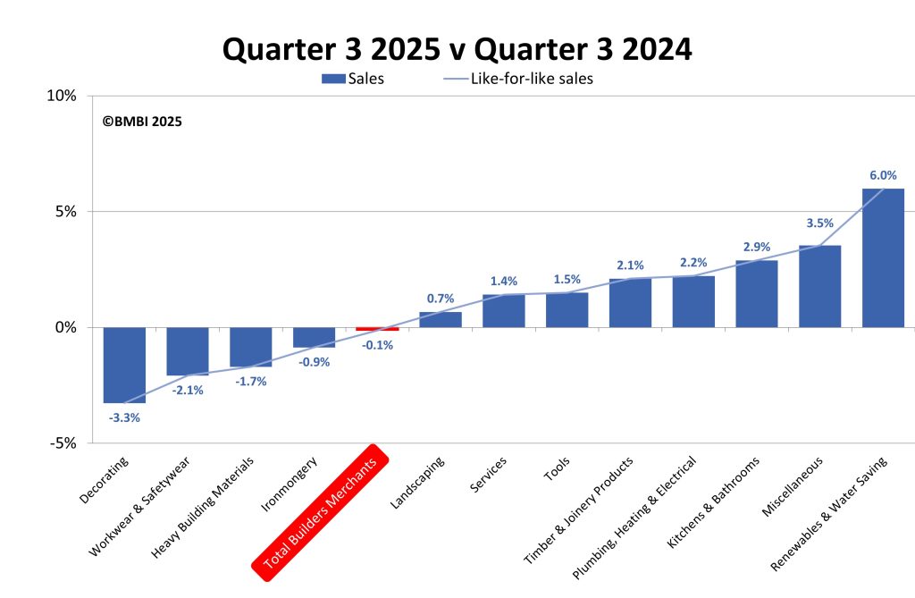 BMBI: Merchant Q3 value sales down -0.1% but September up +4.6% year-on-year 1 BMBI